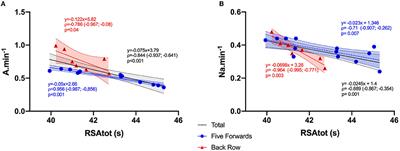 Influence of Repeated-Sprint Ability on the in-Game Activity Profiles of Semiprofessional Rugby Union Players According to Position